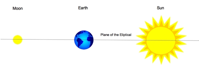 Plane of the Eliptical