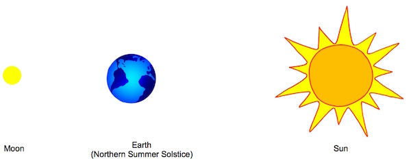 Solstice Diagram